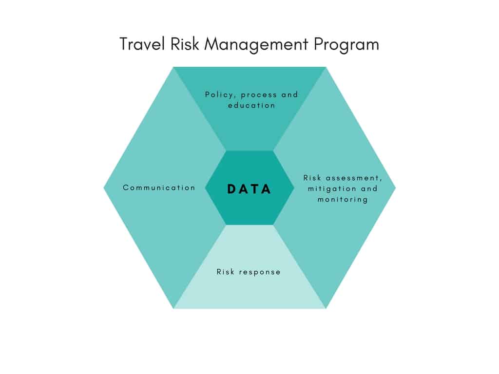 Components of a travel risk management program