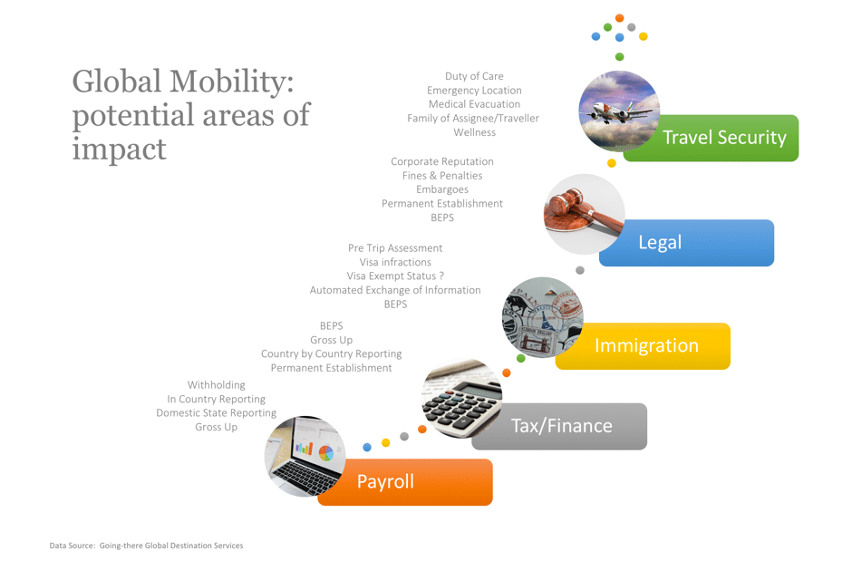 Global mobility potential impacts