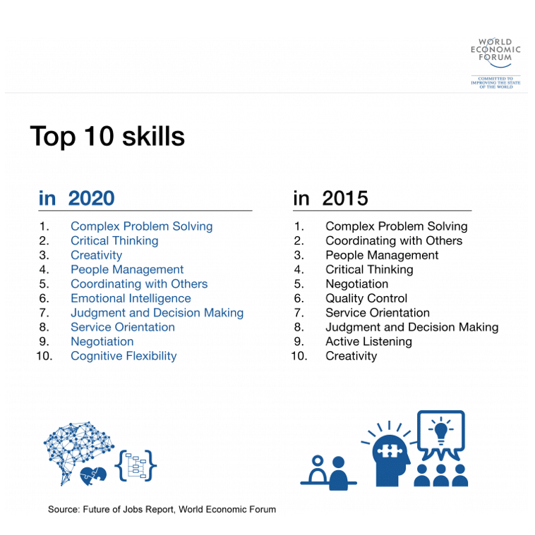 The World Economic Forum Future of Jobs Top 10 Skills